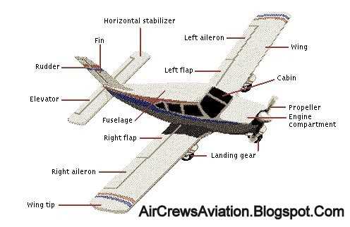 labeled airplane parts diagram