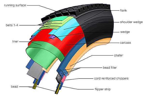 tyre parts diagram