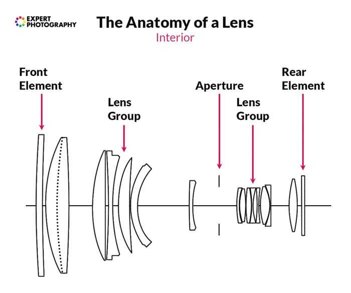 lens parts diagram