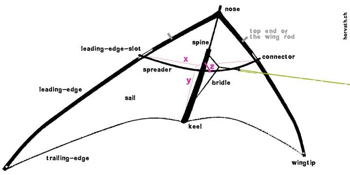 parts of a kite diagram