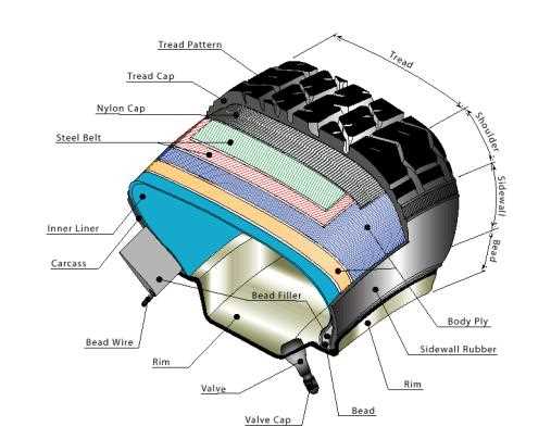 tyre parts diagram