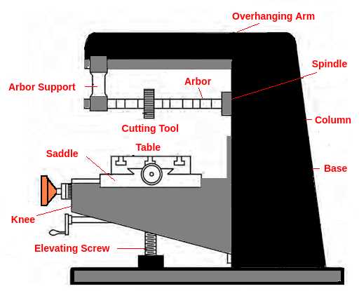 milling machine diagram with parts name