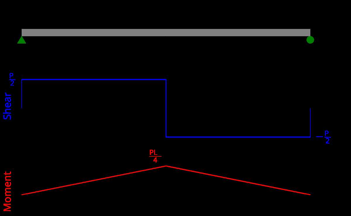 moment diagram by parts