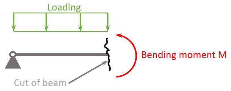 moment diagram by parts