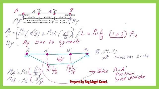 moment diagram by parts