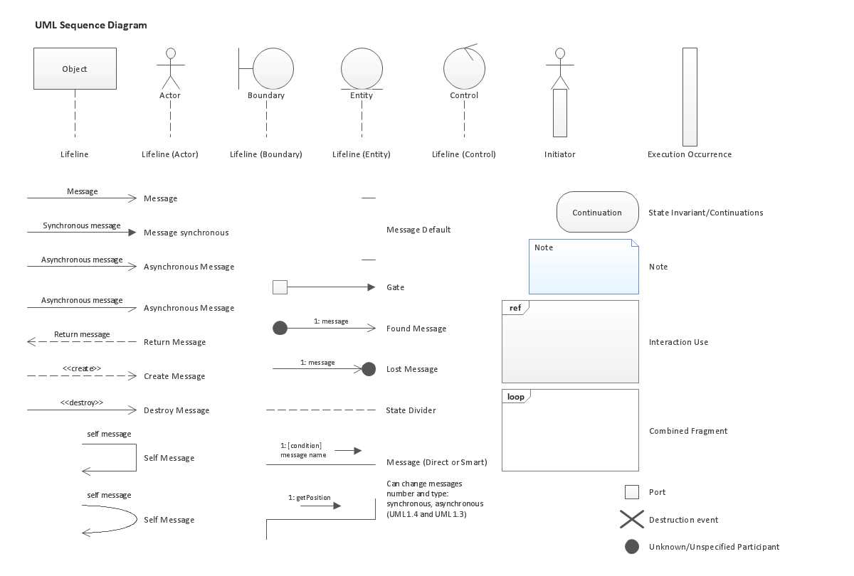 sequence diagram parts