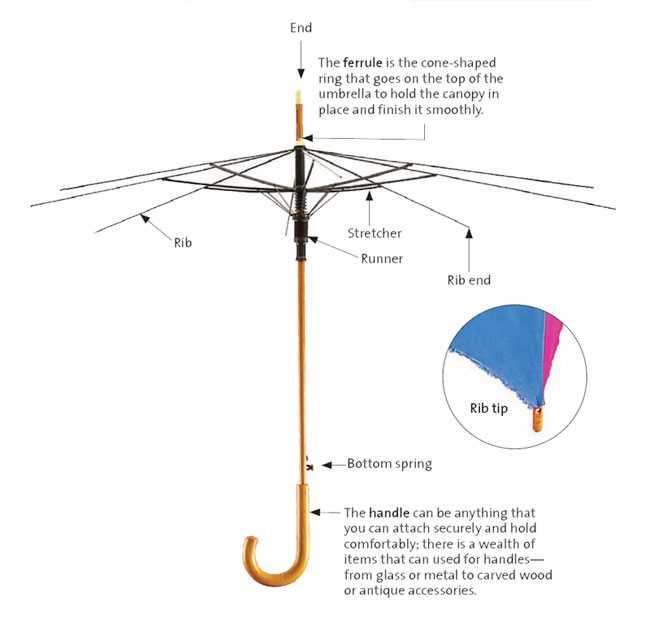 outdoor umbrella parts diagram