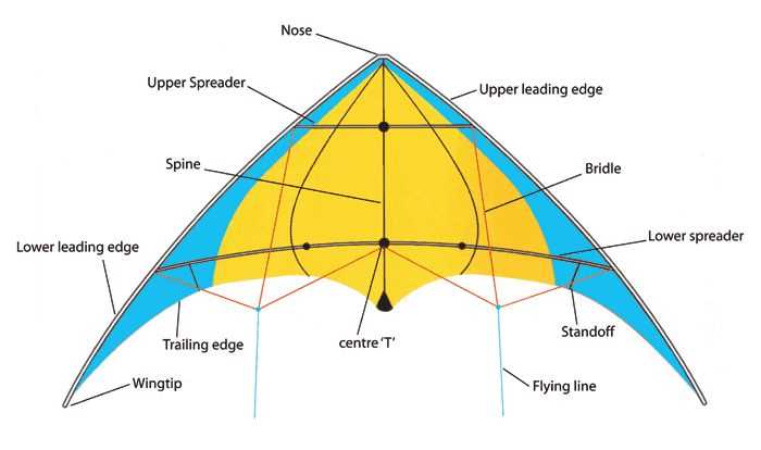 parts of a kite diagram