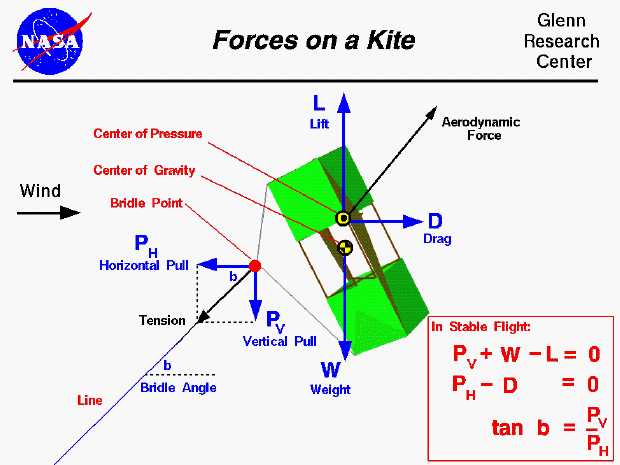 parts of a kite diagram