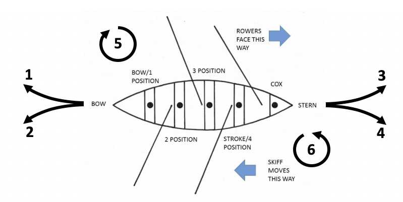 parts of a rowing boat diagram