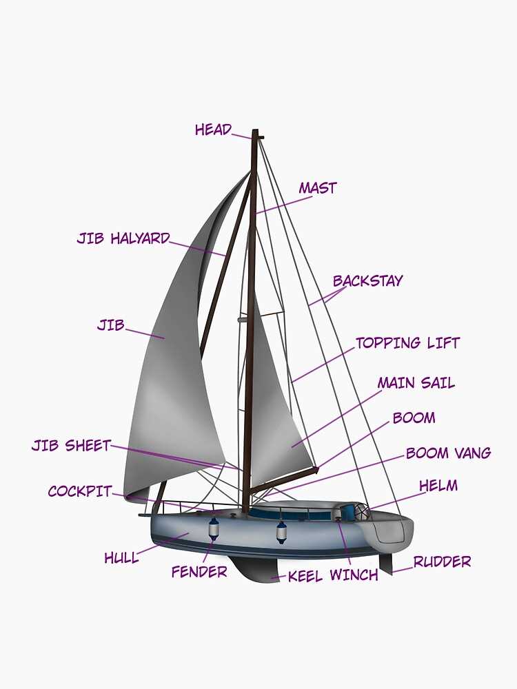 parts of a sailboat diagram