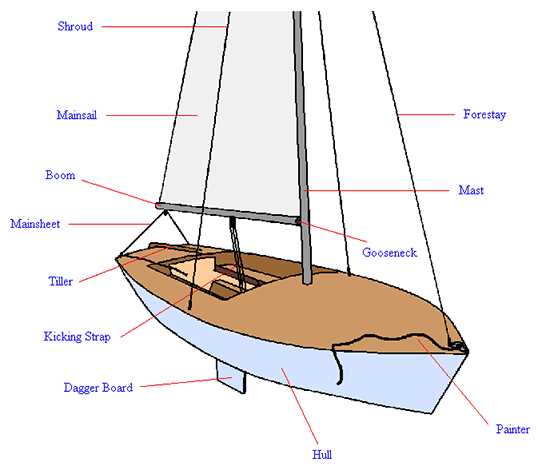 parts of a sailing boat diagram