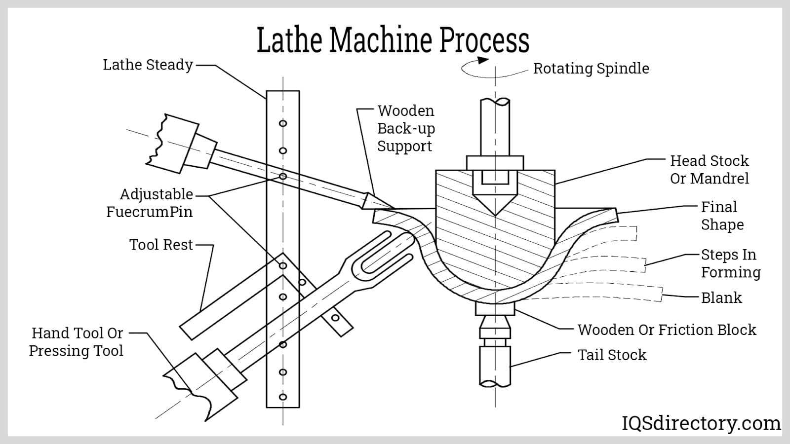 parts of a spinning wheel diagrams