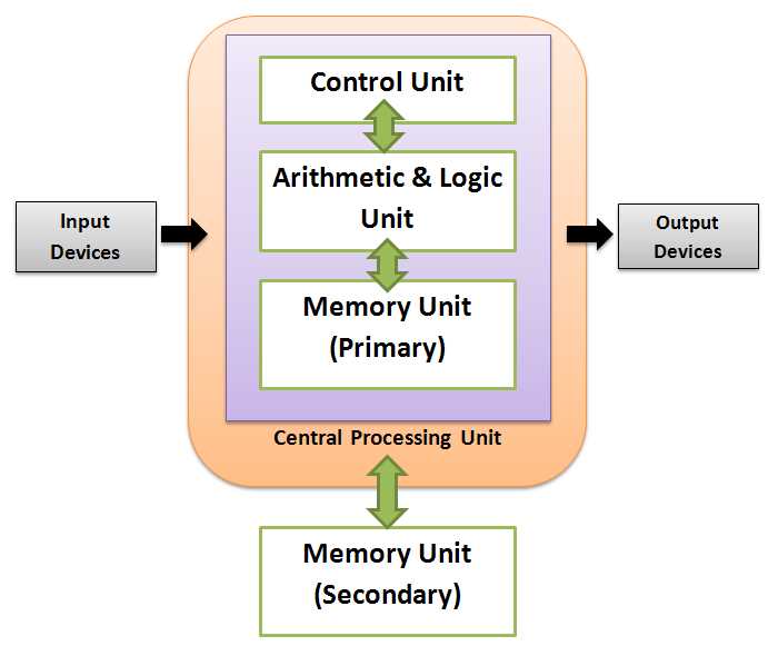 parts of cpu with diagram