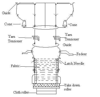 parts of fabric diagram
