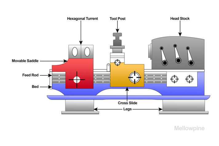 parts of lathe machine with diagram