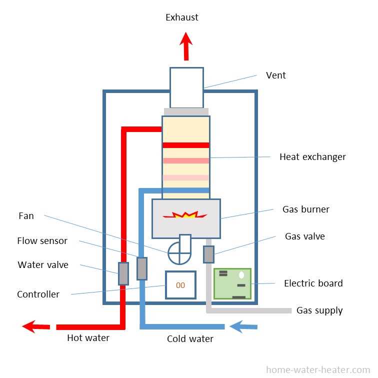 rheem gas water heater parts diagram