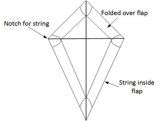 parts of a kite diagram