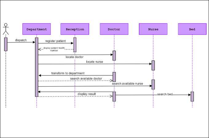 sequence diagram parts