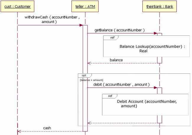 sequence diagram parts