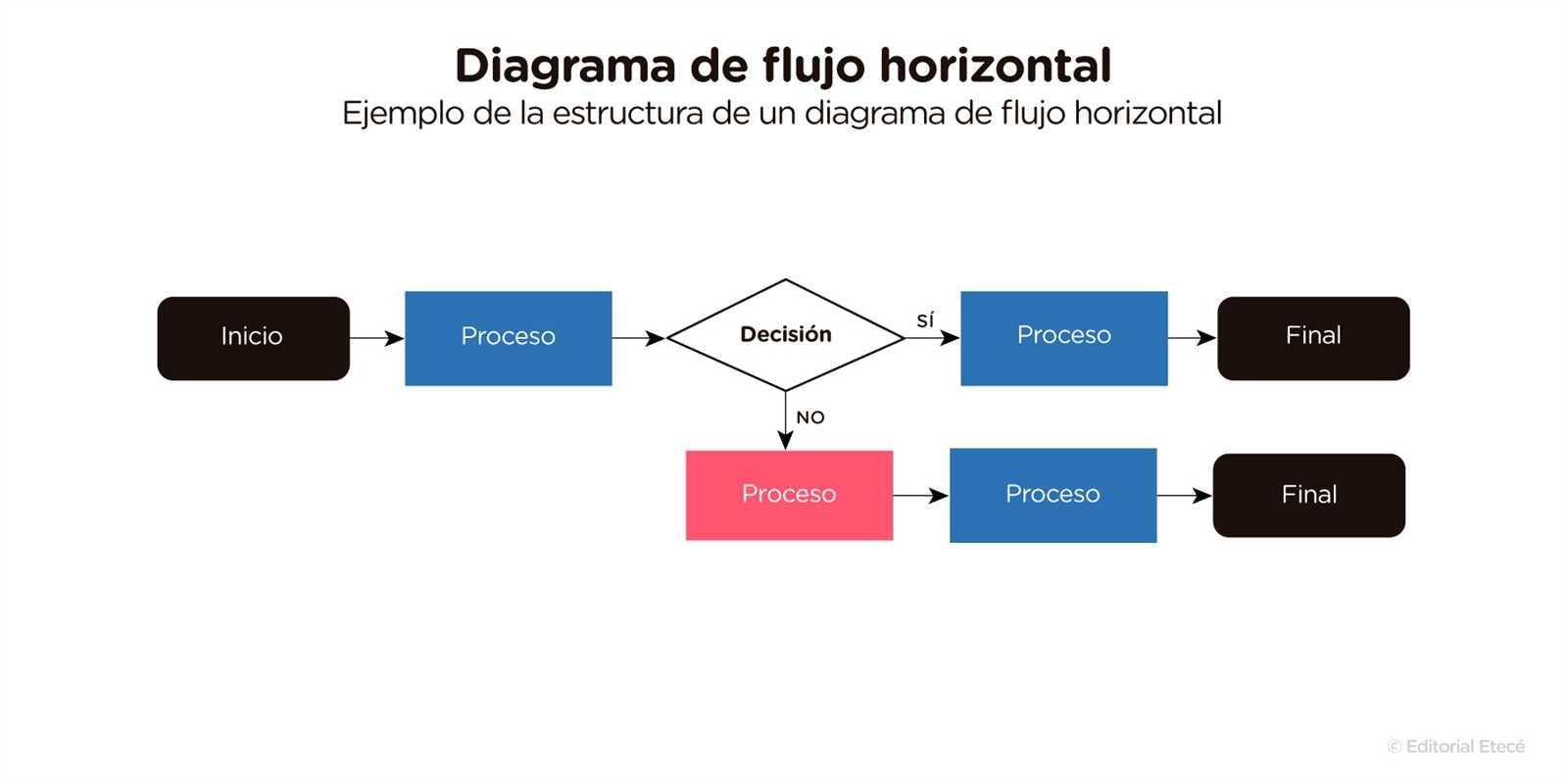 diagrama de flujo partes