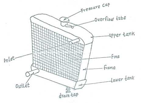 parts of a radiator diagram