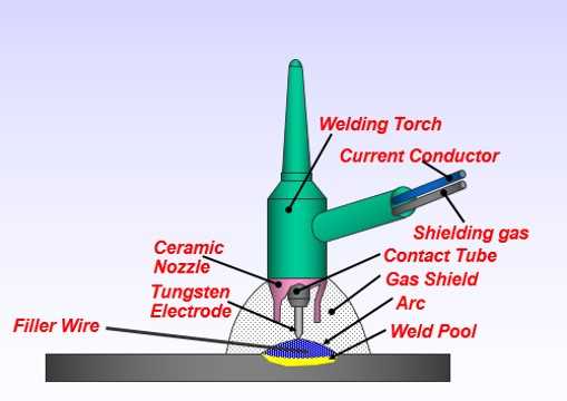 tig welder parts diagram