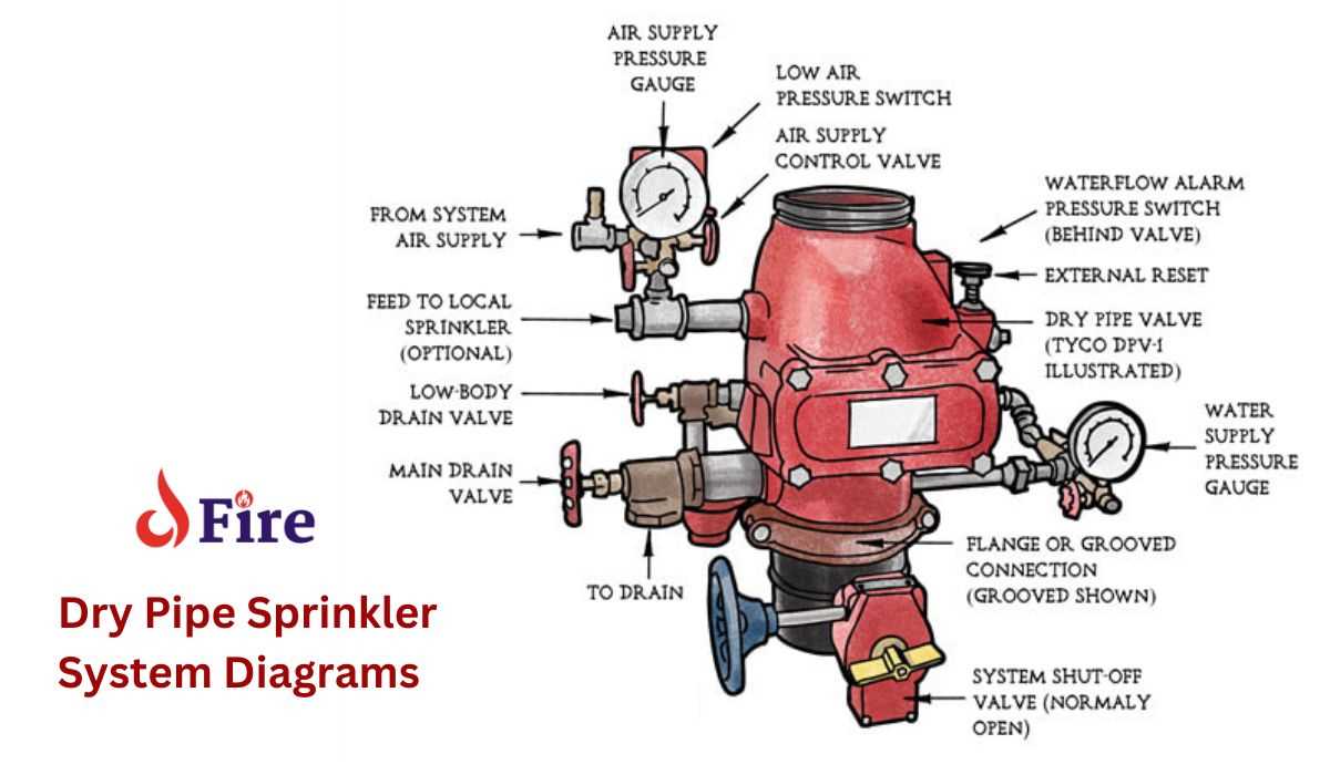 fire sprinkler system parts diagram