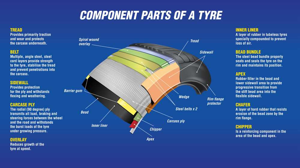 tyre parts diagram