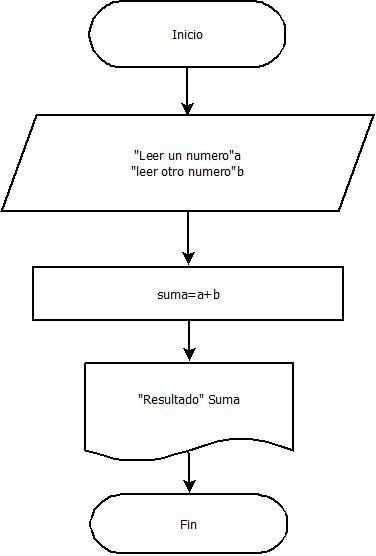 diagrama de flujo partes