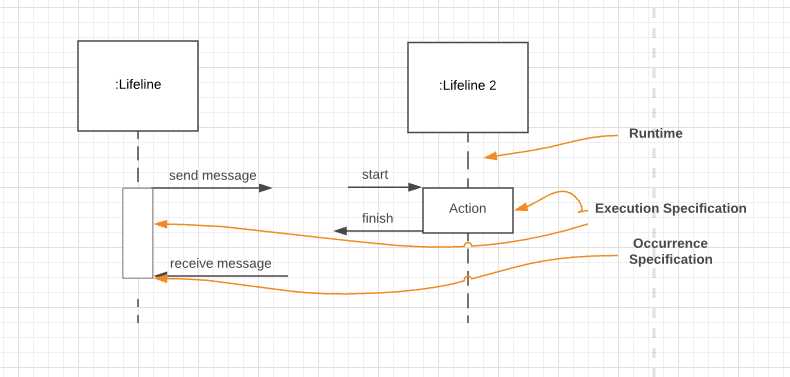 sequence diagram parts