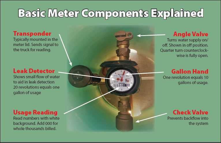 water meter parts diagram