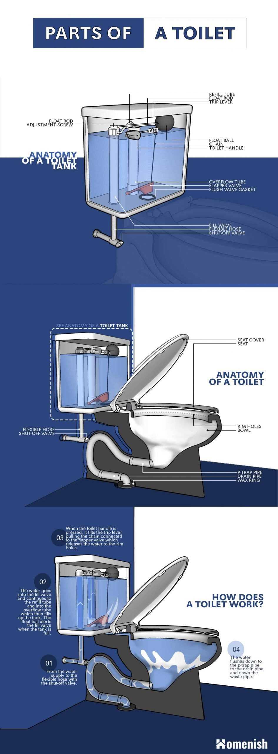 toilet plumbing parts diagram