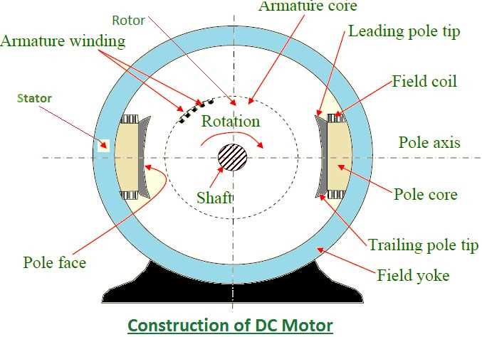 dc motor parts diagram