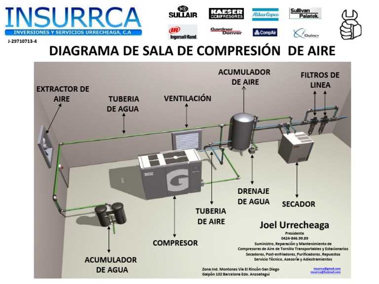 diagrama partes de un compresor de aire