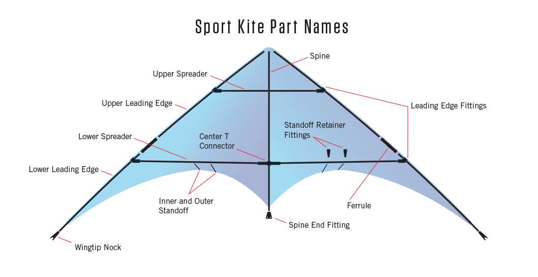 parts of a kite diagram