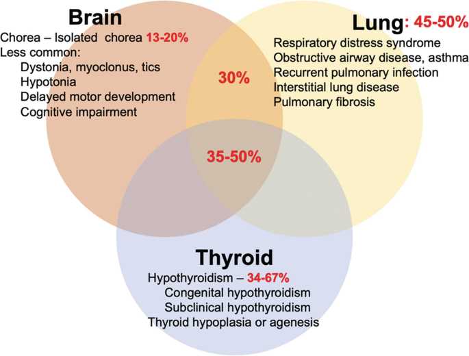 venn diagram trees and body parts nyt