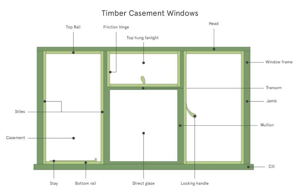 casement window parts diagram