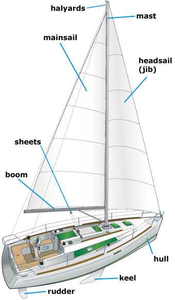 parts of a sailboat diagram