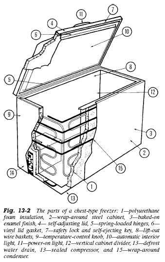 upright freezer parts diagram