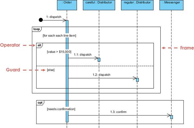 sequence diagram parts