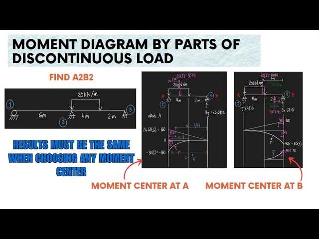 moment diagram by parts