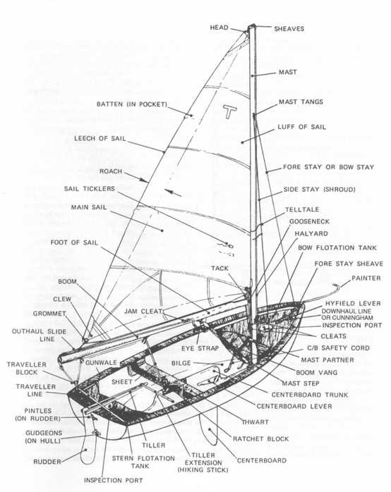 parts of a sail boat diagram