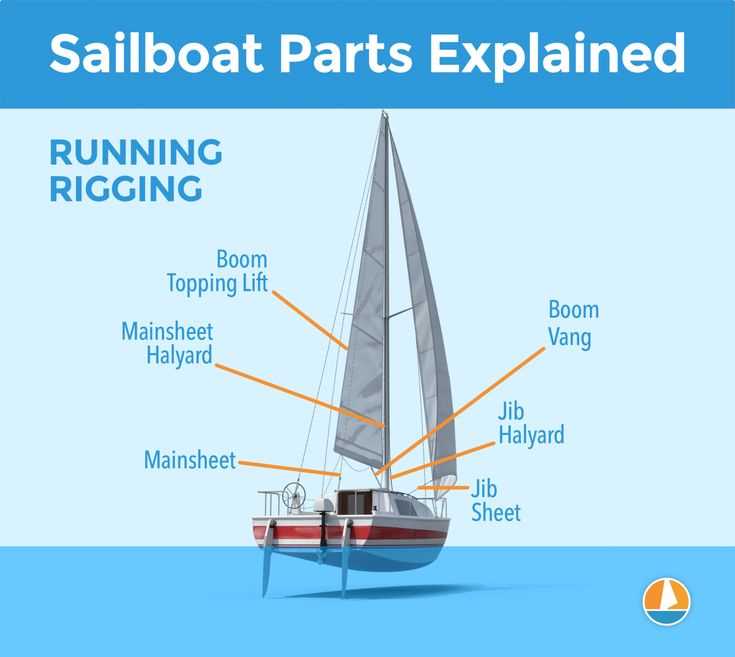 parts of a sail boat diagram